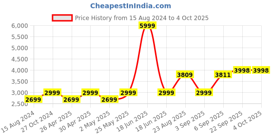 myntra.com TAHVO Checked Slim Fit Single-Breasted Party Blazer tahvo Price History Graph from 15 Aug 2024 to 4 Oct 2025