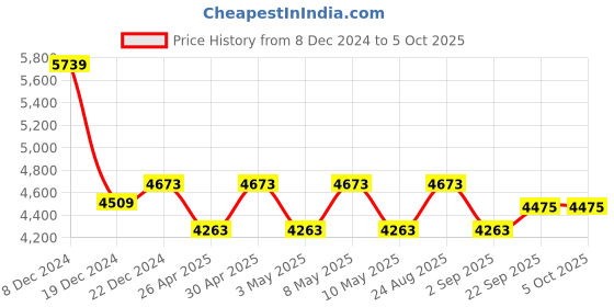 myntra.com TAHVO Checked Tailored Fit Tweed Blazer tahvo Price History Graph from 8 Dec 2024 to 4 Oct 2025