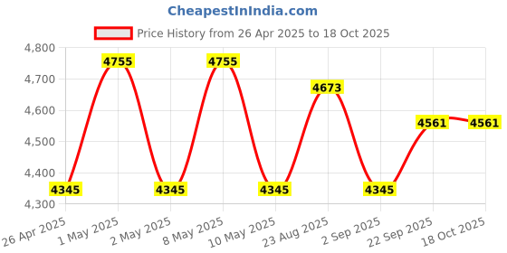 myntra.com TAHVO Checked Tailored Fit Tweed Blazer tahvo Price History Graph from 26 Apr 2025 to 18 Oct 2025