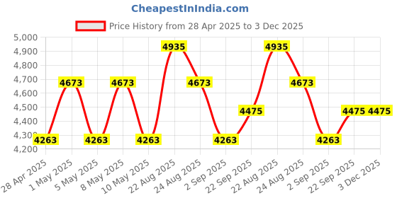 myntra.com TAHVO Checked Tailored Fit Tweed Blazer tahvo Price History Graph from 28 Apr 2025 to 3 Dec 2025