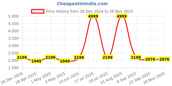 myntra.com TAHVO Checked Woven Design Mandarin Collar Casual Nehru Jacket tahvo Price History Graph from 26 Dec 2024 to 28 Nov 2025