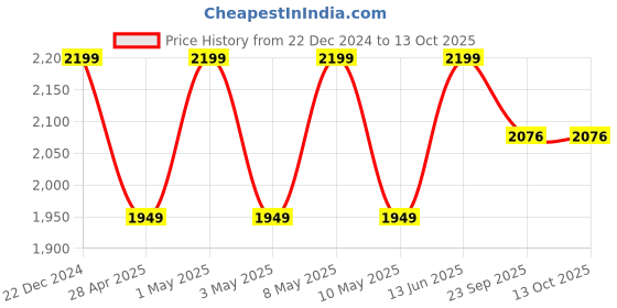 myntra.com TAHVO Checked Woven Design Mandarin Collar Casual Nehru Jacket tahvo Price History Graph from 22 Dec 2024 to 12 Oct 2025