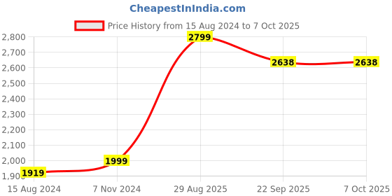 myntra.com TAHVO Checked Woven Nehru Jacket tahvo Price History Graph from 15 Aug 2024 to 7 Oct 2025