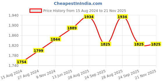 myntra.com TAHVO Cotton Linen Nehru Jacket tahvo Price History Graph from 15 Aug 2024 to 20 Nov 2025