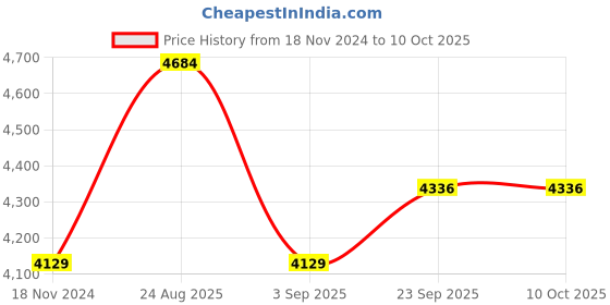 myntra.com TAHVO Double-Breasted Blazer tahvo Price History Graph from 18 Nov 2024 to 10 Oct 2025