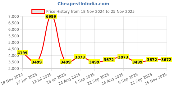 myntra.com TAHVO Double-Breasted Blazer tahvo Price History Graph from 18 Nov 2024 to 24 Nov 2025