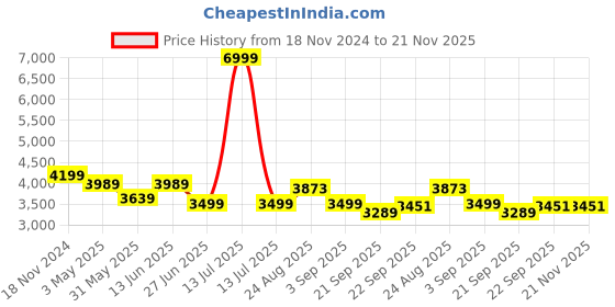 myntra.com TAHVO Double-Breasted Two-Piece Suit tahvo Price History Graph from 18 Nov 2024 to 20 Nov 2025