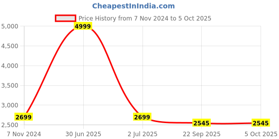 myntra.com TAHVO Dupion Silk Kurta With Churidar & With Nehru Jacket tahvo Price History Graph from 7 Nov 2024 to 5 Oct 2025
