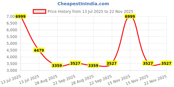 myntra.com TAHVO Embroidered Mandarin Collar Nehru Jacket tahvo Price History Graph from 13 Jul 2025 to 22 Nov 2025