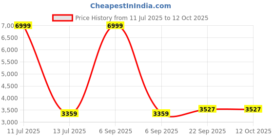 myntra.com TAHVO Embroidered Mandarin Collar Nehru Jacket tahvo Price History Graph from 11 Jul 2025 to 11 Oct 2025