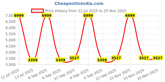 myntra.com TAHVO Embroidered Mandarin Collar Nehru Jacket tahvo Price History Graph from 11 Jul 2025 to 25 Nov 2025
