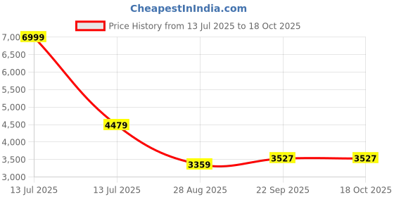 myntra.com TAHVO Embroidered Nehru Jacket tahvo Price History Graph from 13 Jul 2025 to 18 Oct 2025