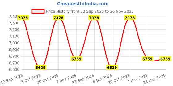 myntra.com TAHVO Embroidered Work Sherwani Set tahvo Price History Graph from 23 Sep 2025 to 25 Nov 2025