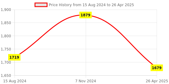 myntra.com TAHVO Ethnic Motifs Printed Nehru Jacket tahvo Price History Graph from 15 Aug 2024 to 26 Apr 2025