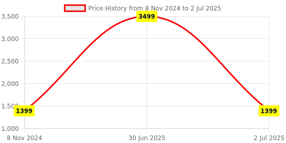 myntra.com TAHVO Floral Printed Regular Kurta With Pyjamas tahvo Price History Graph from 8 Nov 2024 to 2 Jul 2025