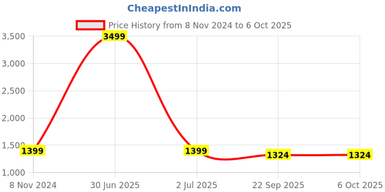 myntra.com TAHVO Floral Printed Regular Kurta With Pyjamas tahvo Price History Graph from 8 Nov 2024 to 6 Oct 2025