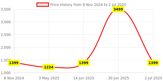 myntra.com TAHVO Geometric Printed Regular Kurta With Pyjamas tahvo Price History Graph from 8 Nov 2024 to 2 Jul 2025