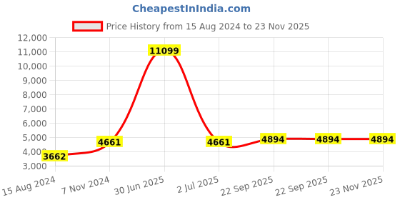 myntra.com TAHVO Gold-Color & White Cotton Sherwani Set tahvo Price History Graph from 15 Aug 2024 to 23 Nov 2025