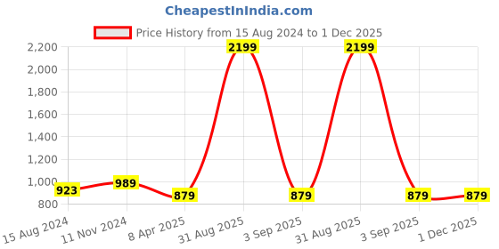 myntra.com TAHVO India Slim Checked Spread Collar Long Sleeves Cotton Casual Shirt tahvo Price History Graph from 15 Aug 2024 to 1 Dec 2025