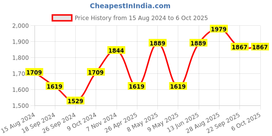 myntra.com TAHVO Linen Nehru Jacket tahvo Price History Graph from 15 Aug 2024 to 6 Oct 2025