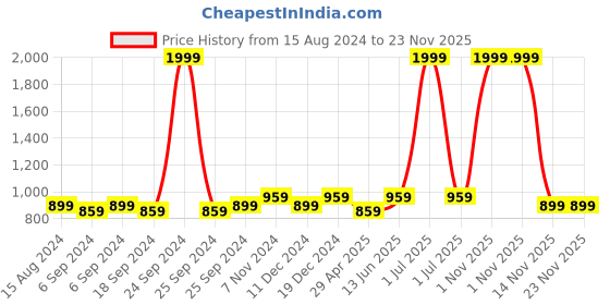 myntra.com TAHVO Long Sleeves Mandarin Collar Cotton Mirror Work Kurta tahvo Price History Graph from 15 Aug 2024 to 23 Nov 2025