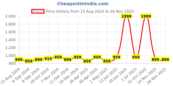 myntra.com TAHVO Long Sleeves Mandarin Collar Cotton Thread Work Kurta tahvo Price History Graph from 15 Aug 2024 to 24 Nov 2025