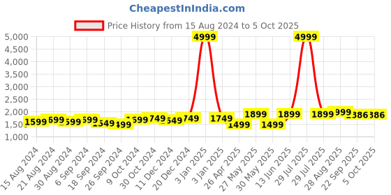 myntra.com TAHVO Manadrin Collar Nehru Jacket tahvo Price History Graph from 15 Aug 2024 to 4 Oct 2025