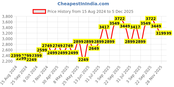 myntra.com TAHVO Mandarin Collar Bandhgala Party Blazer tahvo Price History Graph from 15 Aug 2024 to 4 Dec 2025