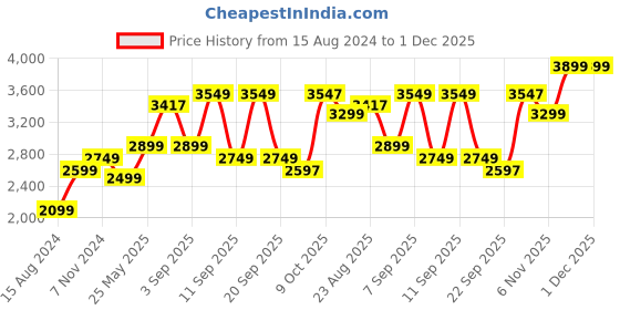 myntra.com TAHVO Mandarin Collar Bandhgala Slim Fit Party Blazer tahvo Price History Graph from 15 Aug 2024 to 30 Nov 2025