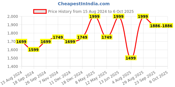 myntra.com TAHVO Mandarin Collar Checked Nehru Jacket tahvo Price History Graph from 15 Aug 2024 to 4 Oct 2025