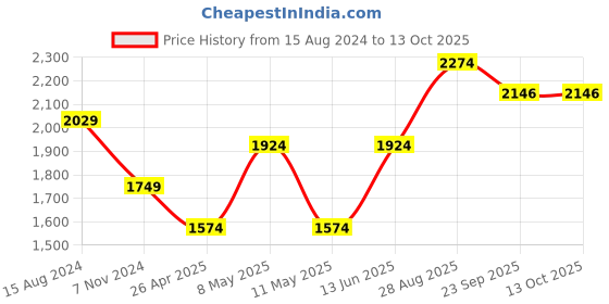 myntra.com TAHVO Mandarin Collar Checked Woven Nehru Jacket tahvo Price History Graph from 15 Aug 2024 to 12 Oct 2025