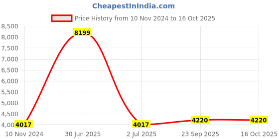 myntra.com TAHVO Mandarin Collar Dupion Silk Embroidered Kurta Sets tahvo Price History Graph from 10 Nov 2024 to 16 Oct 2025