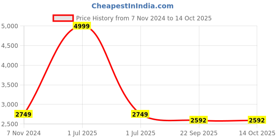 myntra.com TAHVO Mandarin Collar Kurta With Churidar & Nehru Jacket tahvo Price History Graph from 7 Nov 2024 to 14 Oct 2025