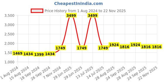 myntra.com TAHVO Mandarin Collar Nehru Jacket tahvo Price History Graph from 1 Aug 2024 to 22 Nov 2025
