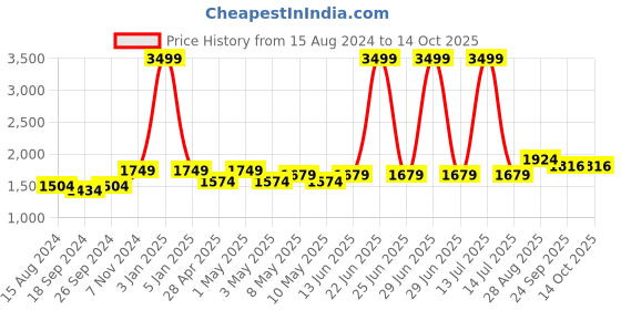 myntra.com TAHVO Mandarin Collar Nehru Jacket tahvo Price History Graph from 15 Aug 2024 to 14 Oct 2025