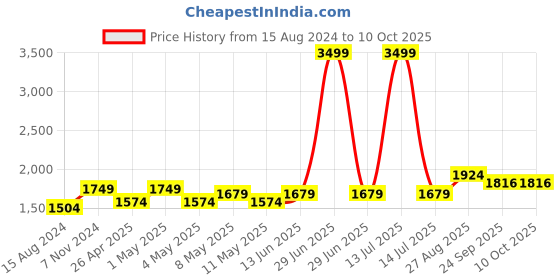 myntra.com TAHVO Mandarin Collar Nehru Jacket tahvo Price History Graph from 15 Aug 2024 to 9 Oct 2025
