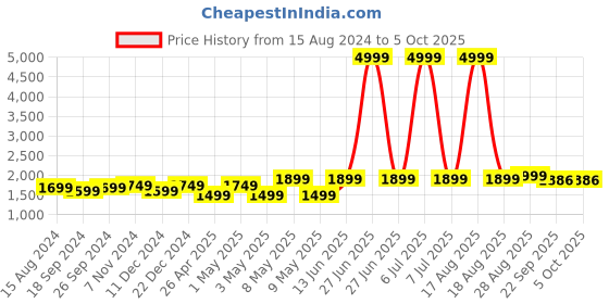 myntra.com TAHVO Mandarin Collar Nehru Jacket tahvo Price History Graph from 15 Aug 2024 to 5 Oct 2025