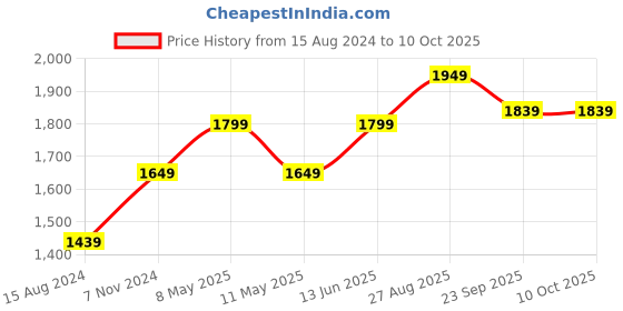 myntra.com TAHVO Mandarin Collar Nehru Jacket tahvo Price History Graph from 15 Aug 2024 to 10 Oct 2025