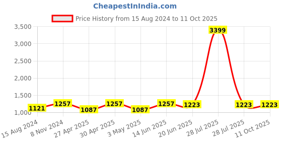 myntra.com TAHVO Mandarin Collar Pure Cotton Kurta with Pyjamas tahvo Price History Graph from 15 Aug 2024 to 11 Oct 2025