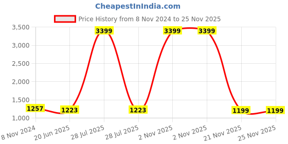 myntra.com TAHVO Mandarin Collar Pure Cotton Kurta with Pyjamas tahvo Price History Graph from 8 Nov 2024 to 25 Nov 2025