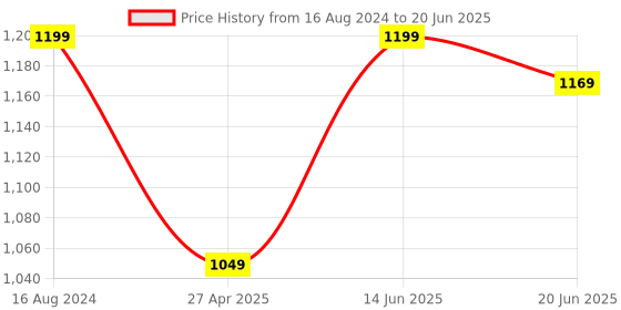 myntra.com TAHVO Mandarin Collar Regular Dupion Silk Kurta With Pyjamas tahvo Price History Graph from 16 Aug 2024 to 20 Jun 2025
