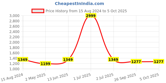 myntra.com TAHVO Mandarin Collar Regular Kurta with Pyjamas tahvo Price History Graph from 15 Aug 2024 to 4 Oct 2025