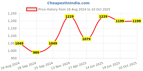myntra.com TAHVO Mandarin Collar Regular Pure Cotton Kurta with Pyjamas tahvo Price History Graph from 16 Aug 2024 to 10 Oct 2025