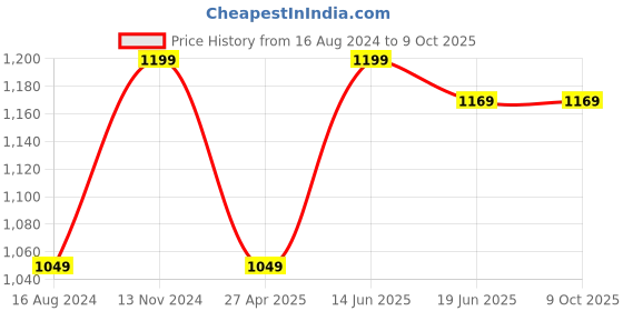 myntra.com TAHVO Mandarin Collar Regular Pure Cotton Kurta with Pyjamas tahvo Price History Graph from 16 Aug 2024 to 9 Oct 2025