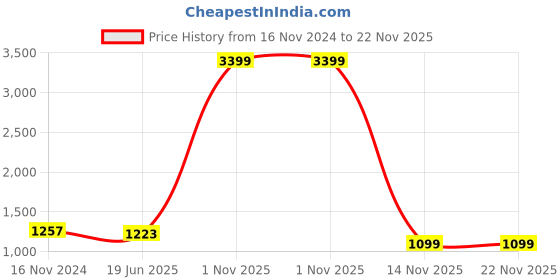 myntra.com TAHVO Mandarin Collar Regular Pure Cotton Kurta with Pyjamas tahvo Price History Graph from 16 Nov 2024 to 22 Nov 2025