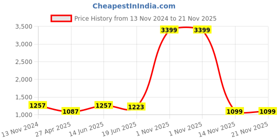 myntra.com TAHVO Mandarin Collar Regular Pure Cotton Kurta with Pyjamas tahvo Price History Graph from 13 Nov 2024 to 20 Nov 2025