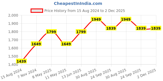 myntra.com TAHVO Mandarin Collar Satin Nehru Jacket tahvo Price History Graph from 15 Aug 2024 to 2 Dec 2025