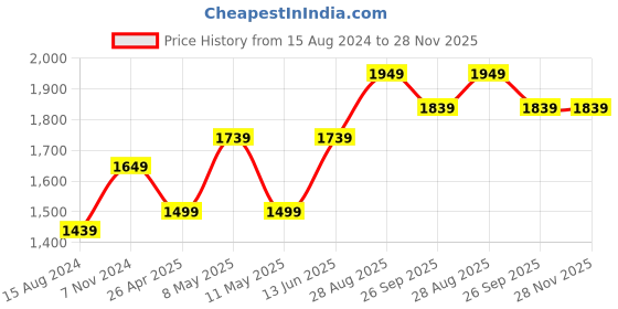 myntra.com TAHVO Mandarin Collar Satin Nehru Jacket tahvo Price History Graph from 15 Aug 2024 to 27 Nov 2025