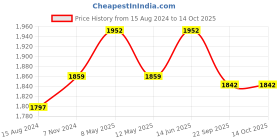 myntra.com TAHVO Mandarin Collar Satin Nehru Jacket tahvo Price History Graph from 15 Aug 2024 to 14 Oct 2025
