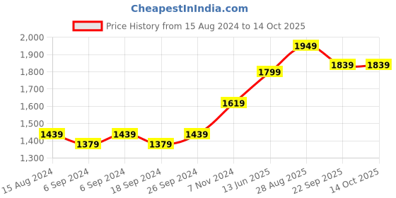 myntra.com TAHVO Mandarin Collar Satin Nehru Jacket tahvo Price History Graph from 15 Aug 2024 to 14 Oct 2025